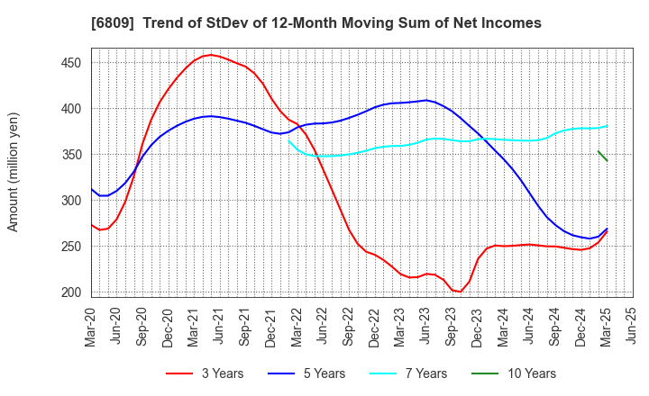 6809 TOA CORPORATION: Trend of StDev of 12-Month Moving Sum of Net Incomes