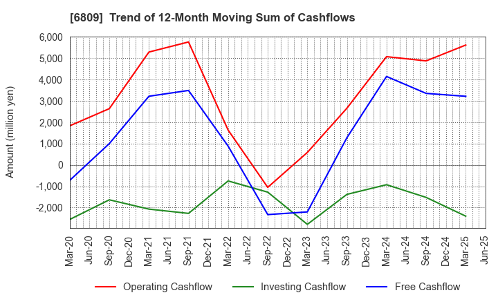 6809 TOA CORPORATION: Trend of 12-Month Moving Sum of Cashflows