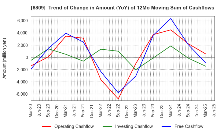 6809 TOA CORPORATION: Trend of Change in Amount (YoY) of 12Mo Moving Sum of Cashflows