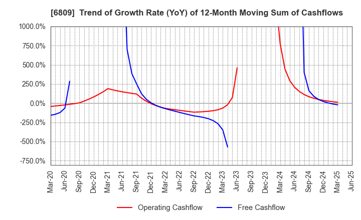 6809 TOA CORPORATION: Trend of Growth Rate (YoY) of 12-Month Moving Sum of Cashflows