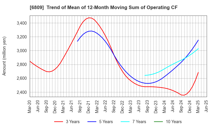 6809 TOA CORPORATION: Trend of Mean of 12-Month Moving Sum of Operating CF