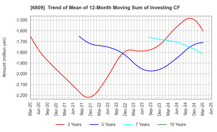 6809 TOA CORPORATION: Trend of Mean of 12-Month Moving Sum of Investing CF