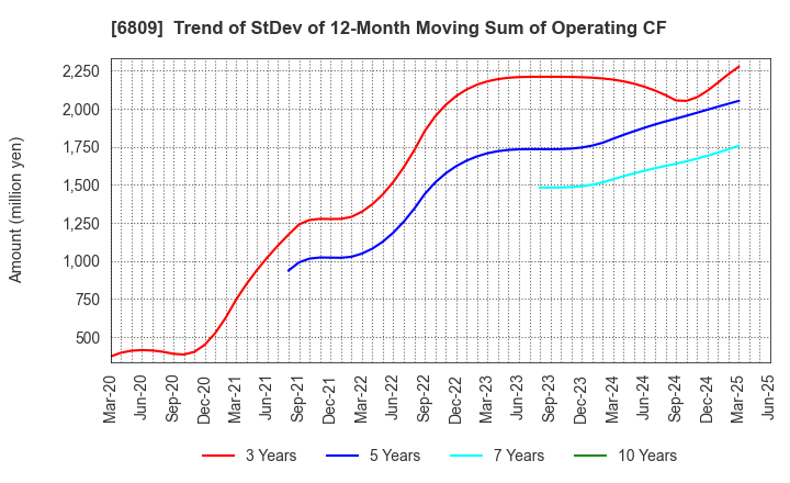 6809 TOA CORPORATION: Trend of StDev of 12-Month Moving Sum of Operating CF
