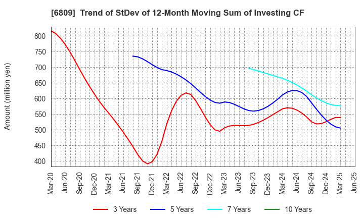 6809 TOA CORPORATION: Trend of StDev of 12-Month Moving Sum of Investing CF