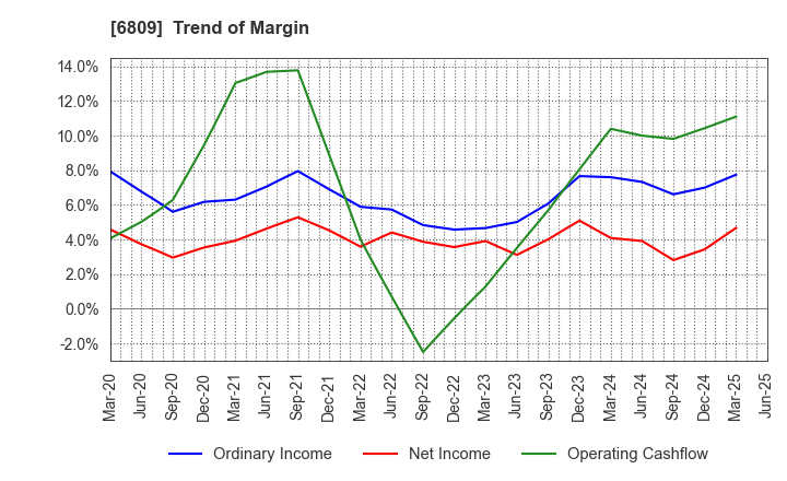 6809 TOA CORPORATION: Trend of Margin