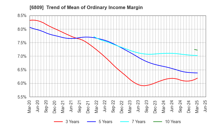 6809 TOA CORPORATION: Trend of Mean of Ordinary Income Margin