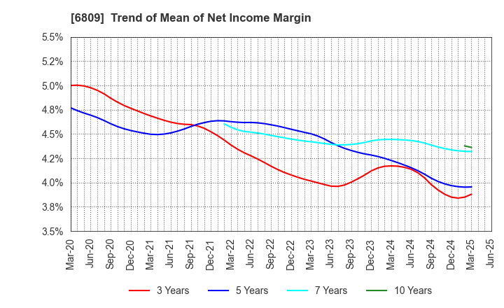 6809 TOA CORPORATION: Trend of Mean of Net Income Margin
