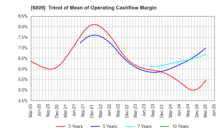6809 TOA CORPORATION: Trend of Mean of Operating Cashflow Margin
