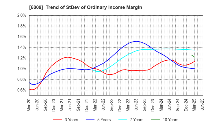 6809 TOA CORPORATION: Trend of StDev of Ordinary Income Margin