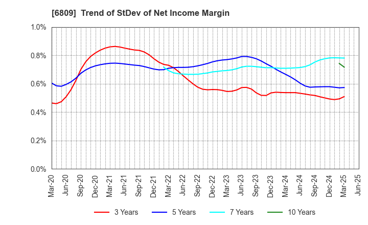 6809 TOA CORPORATION: Trend of StDev of Net Income Margin