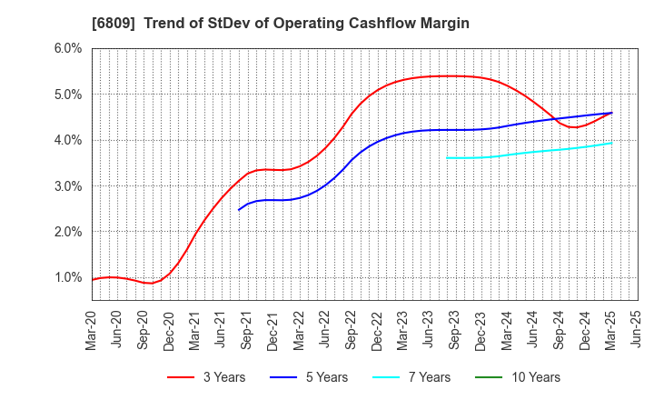 6809 TOA CORPORATION: Trend of StDev of Operating Cashflow Margin