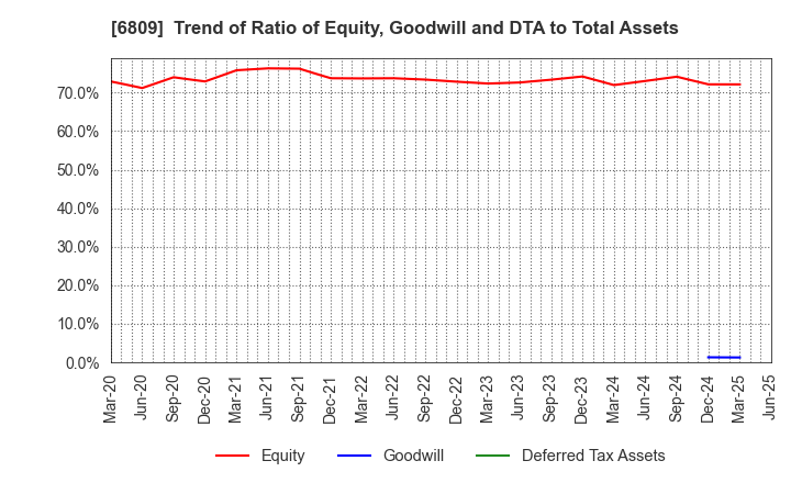 6809 TOA CORPORATION: Trend of Ratio of Equity, Goodwill and DTA to Total Assets