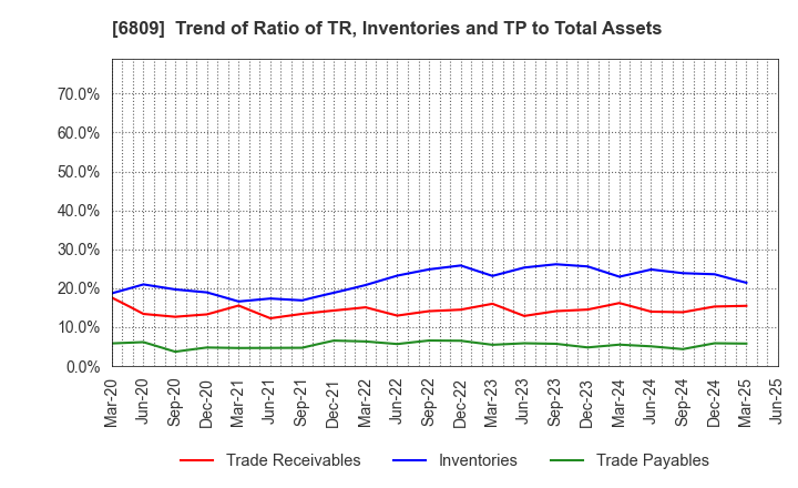 6809 TOA CORPORATION: Trend of Ratio of TR, Inventories and TP to Total Assets