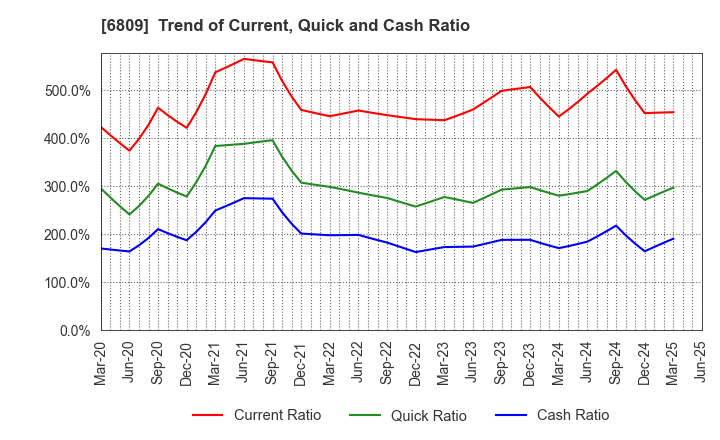 6809 TOA CORPORATION: Trend of Current, Quick and Cash Ratio