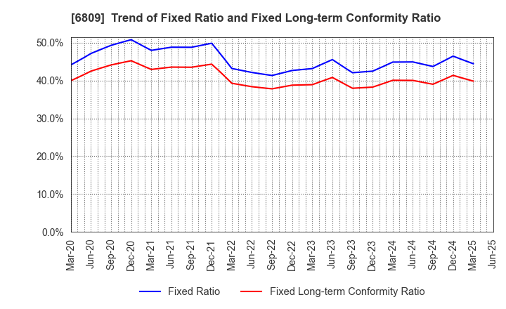 6809 TOA CORPORATION: Trend of Fixed Ratio and Fixed Long-term Conformity Ratio