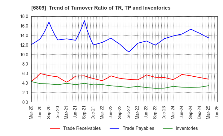 6809 TOA CORPORATION: Trend of Turnover Ratio of TR, TP and Inventories