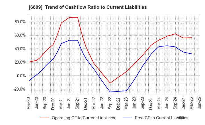 6809 TOA CORPORATION: Trend of Cashflow Ratio to Current Liabilities