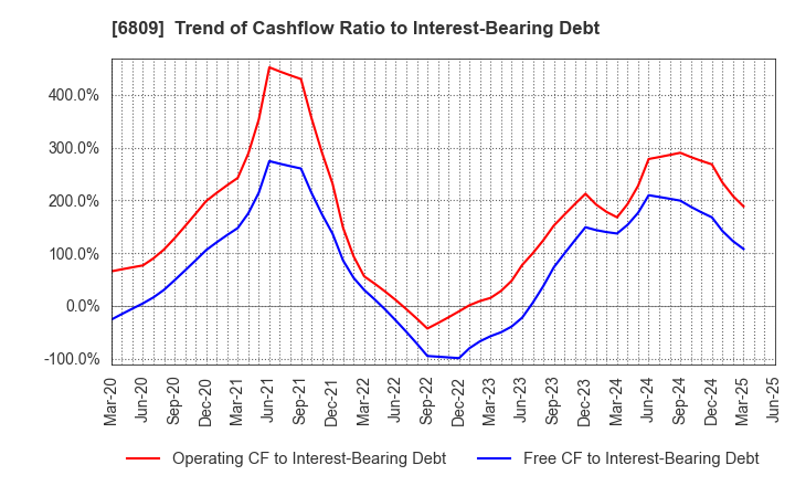 6809 TOA CORPORATION: Trend of Cashflow Ratio to Interest-Bearing Debt