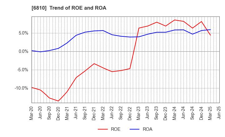 6810 Maxell, Ltd.: Trend of ROE and ROA