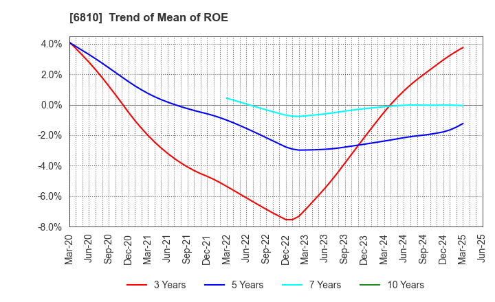 6810 Maxell, Ltd.: Trend of Mean of ROE
