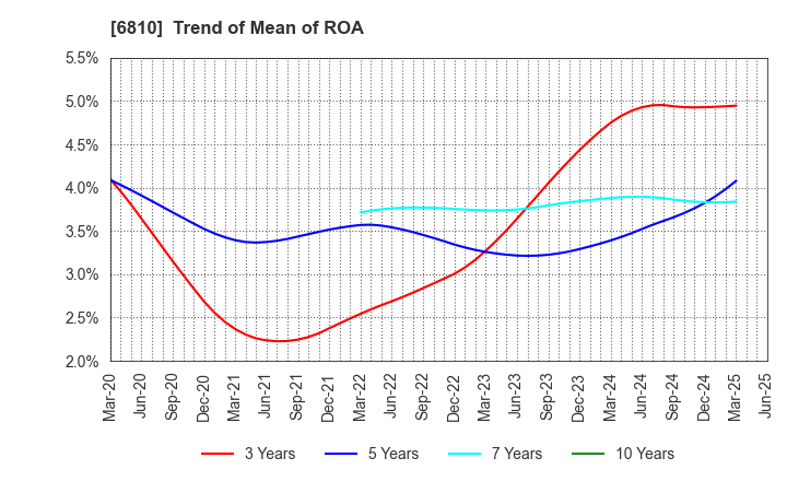 6810 Maxell, Ltd.: Trend of Mean of ROA