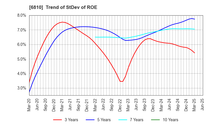 6810 Maxell, Ltd.: Trend of StDev of ROE