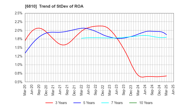 6810 Maxell, Ltd.: Trend of StDev of ROA