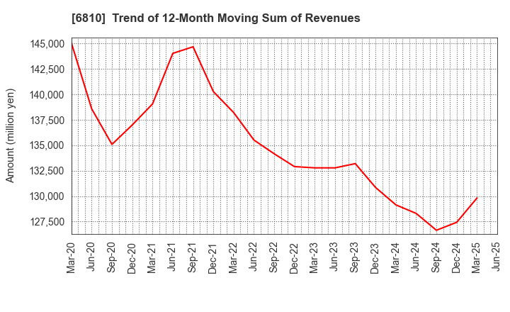 6810 Maxell, Ltd.: Trend of 12-Month Moving Sum of Revenues