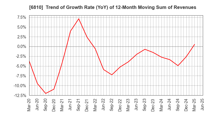 6810 Maxell, Ltd.: Trend of Growth Rate (YoY) of 12-Month Moving Sum of Revenues