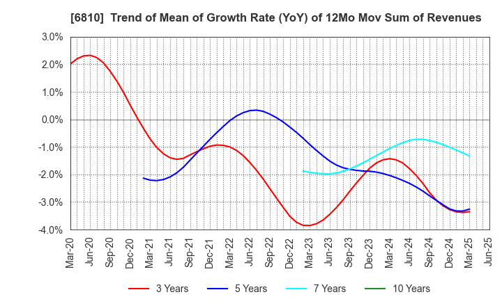 6810 Maxell, Ltd.: Trend of Mean of Growth Rate (YoY) of 12Mo Mov Sum of Revenues