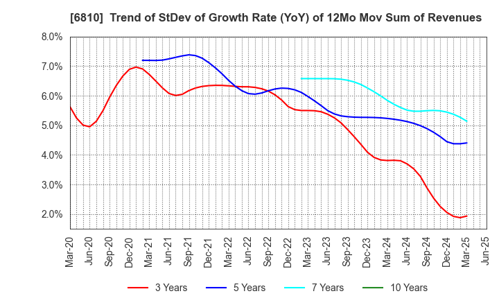 6810 Maxell, Ltd.: Trend of StDev of Growth Rate (YoY) of 12Mo Mov Sum of Revenues
