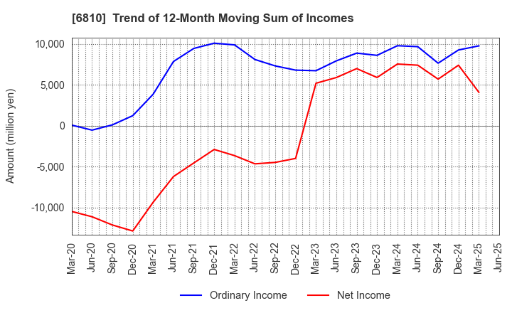 6810 Maxell, Ltd.: Trend of 12-Month Moving Sum of Incomes