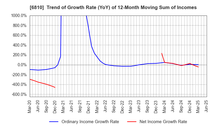 6810 Maxell, Ltd.: Trend of Growth Rate (YoY) of 12-Month Moving Sum of Incomes