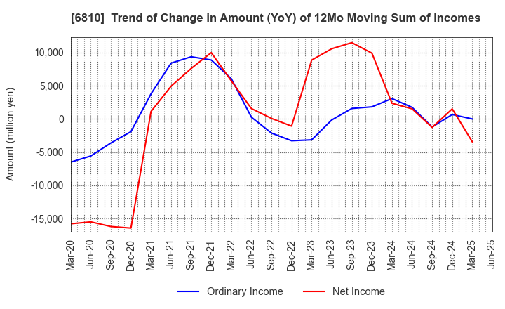 6810 Maxell, Ltd.: Trend of Change in Amount (YoY) of 12Mo Moving Sum of Incomes