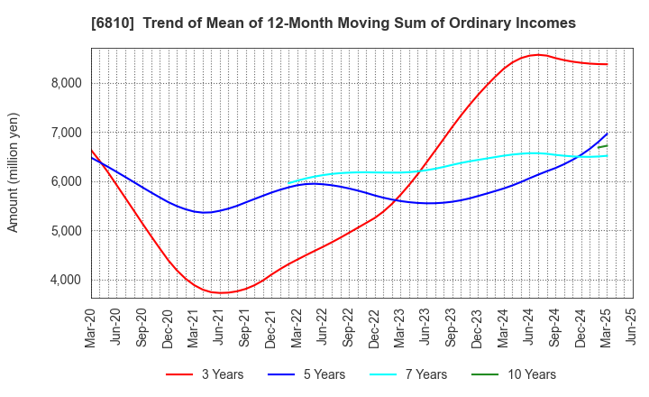 6810 Maxell, Ltd.: Trend of Mean of 12-Month Moving Sum of Ordinary Incomes