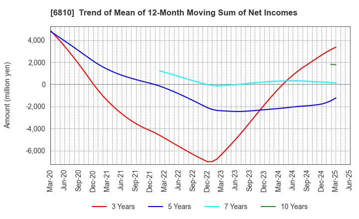 6810 Maxell, Ltd.: Trend of Mean of 12-Month Moving Sum of Net Incomes