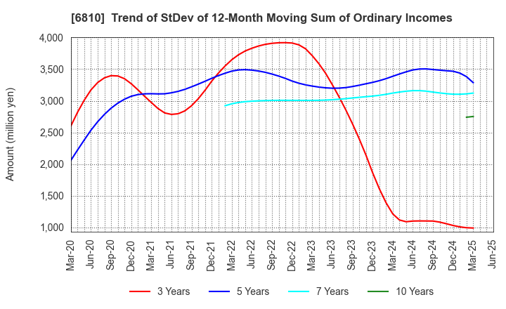 6810 Maxell, Ltd.: Trend of StDev of 12-Month Moving Sum of Ordinary Incomes