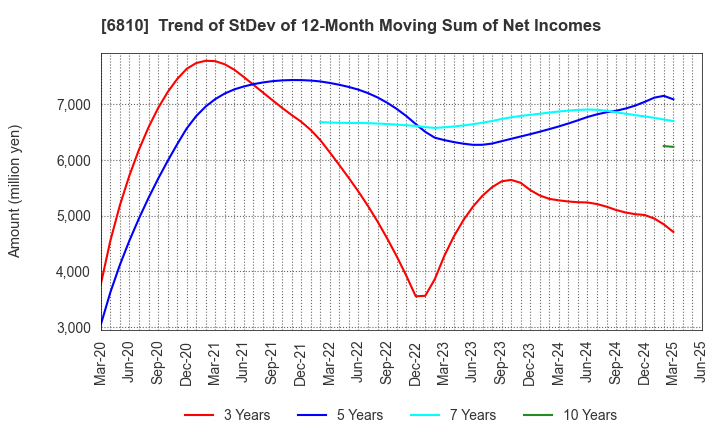 6810 Maxell, Ltd.: Trend of StDev of 12-Month Moving Sum of Net Incomes