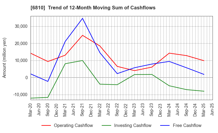 6810 Maxell, Ltd.: Trend of 12-Month Moving Sum of Cashflows