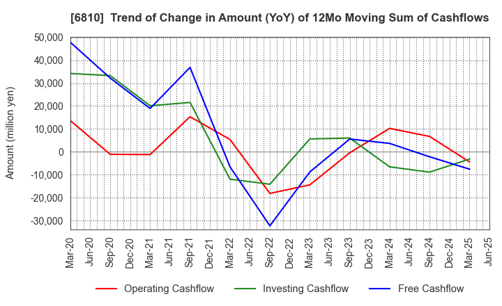 6810 Maxell, Ltd.: Trend of Change in Amount (YoY) of 12Mo Moving Sum of Cashflows