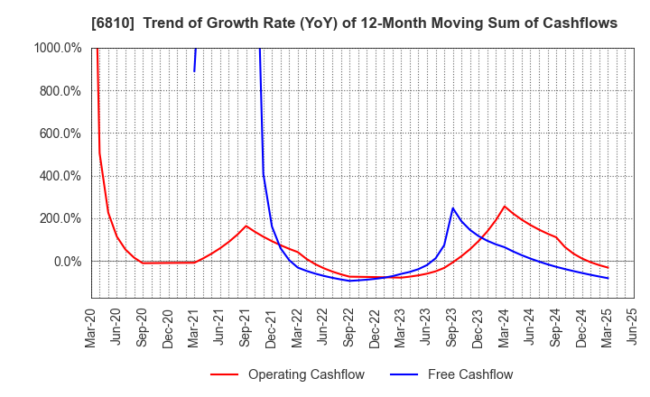 6810 Maxell, Ltd.: Trend of Growth Rate (YoY) of 12-Month Moving Sum of Cashflows