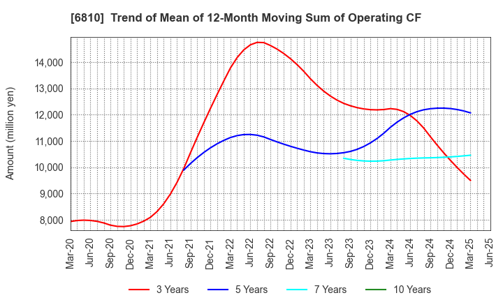 6810 Maxell, Ltd.: Trend of Mean of 12-Month Moving Sum of Operating CF