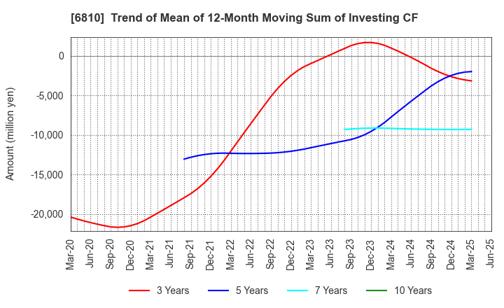 6810 Maxell, Ltd.: Trend of Mean of 12-Month Moving Sum of Investing CF