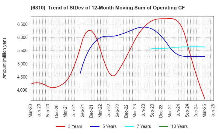 6810 Maxell, Ltd.: Trend of StDev of 12-Month Moving Sum of Operating CF