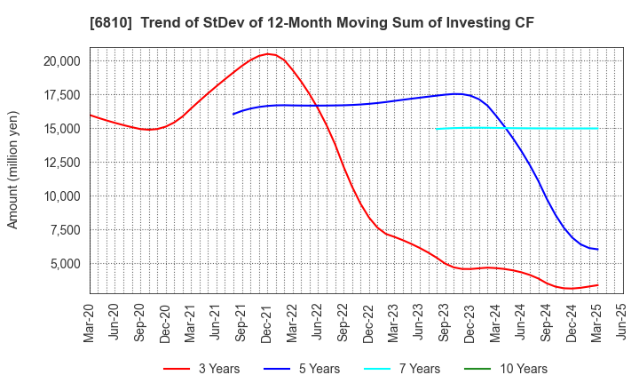 6810 Maxell, Ltd.: Trend of StDev of 12-Month Moving Sum of Investing CF