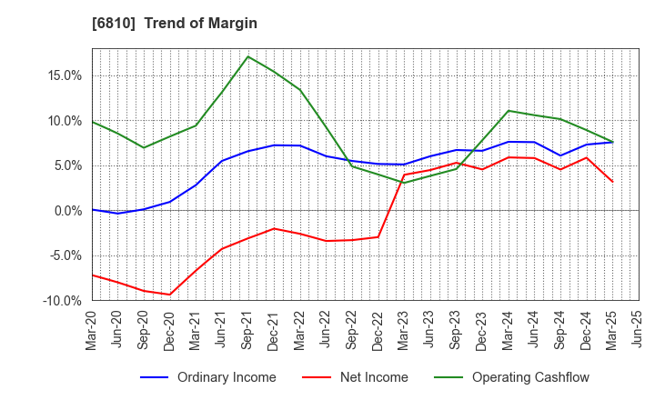 6810 Maxell, Ltd.: Trend of Margin