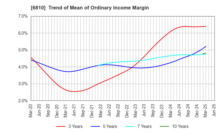 6810 Maxell, Ltd.: Trend of Mean of Ordinary Income Margin