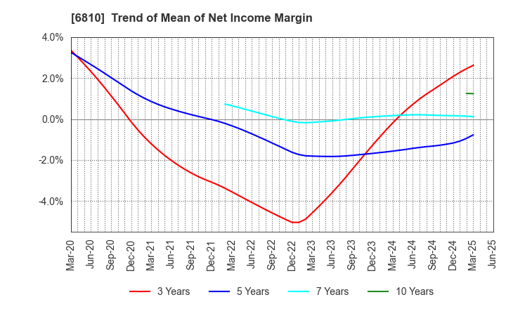 6810 Maxell, Ltd.: Trend of Mean of Net Income Margin