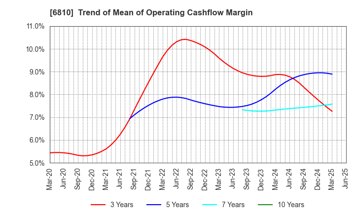 6810 Maxell, Ltd.: Trend of Mean of Operating Cashflow Margin