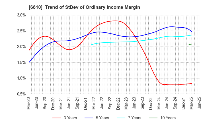 6810 Maxell, Ltd.: Trend of StDev of Ordinary Income Margin
